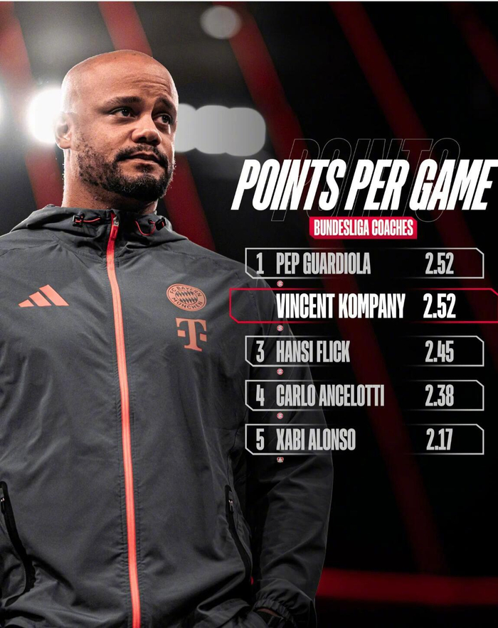 开云app下载-拜仁官宣孔帕尼场均积分追平瓜迪奥拉并列德甲历史第一|文森特·孔帕尼|拜仁慕尼黑官方|安切洛蒂|哈维·阿隆索|拜仁官方_新浪体育_新浪新闻